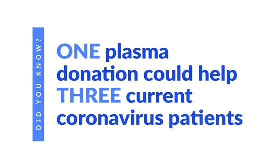 Donating Plasma Could Help Three COVID-19 Patients